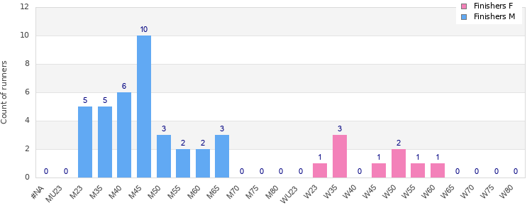 Age group distribution