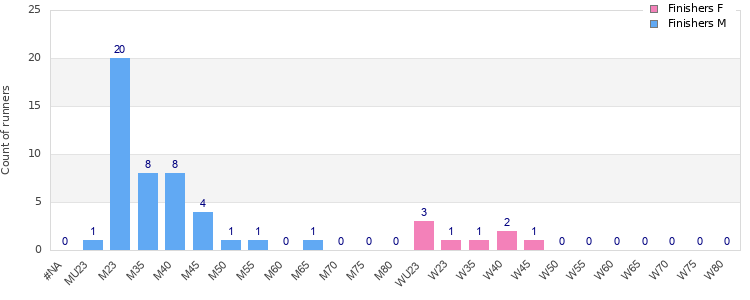 Age group distribution