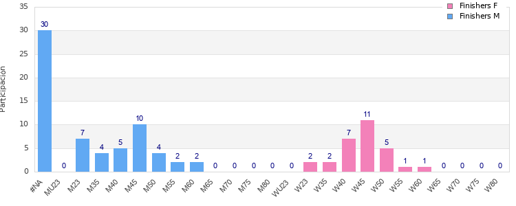 Age group distribution
