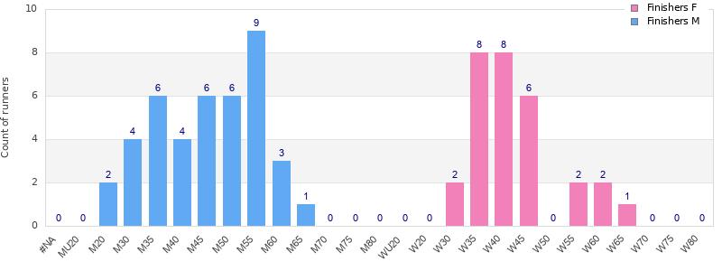 Age group distribution