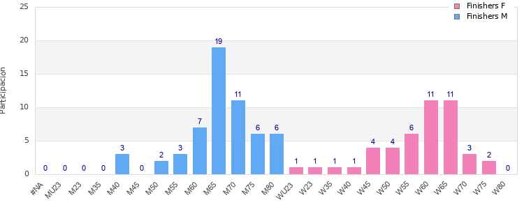 Age group distribution