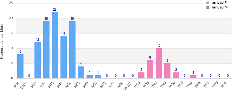 Age group distribution