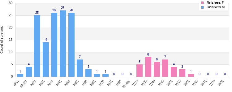 Age group distribution
