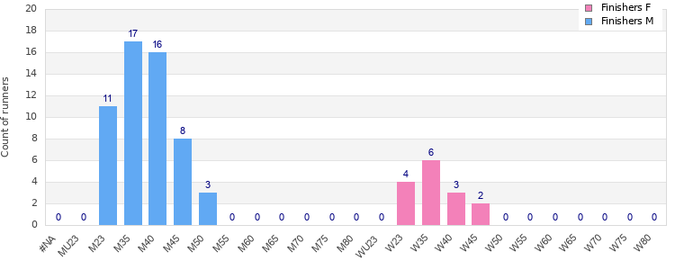 Age group distribution