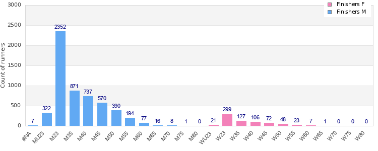 Age group distribution