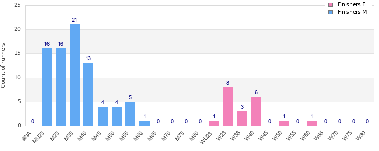 Age group distribution