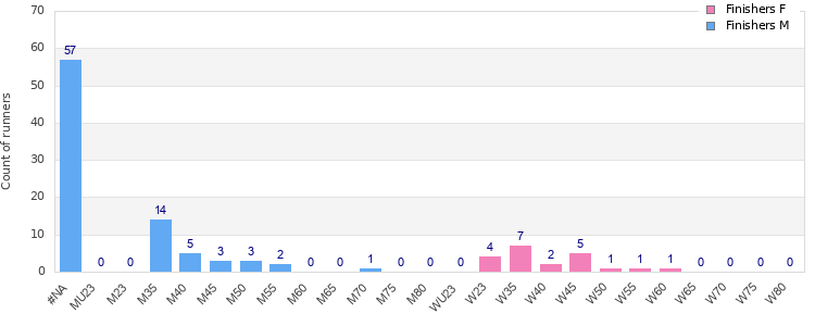 Age group distribution