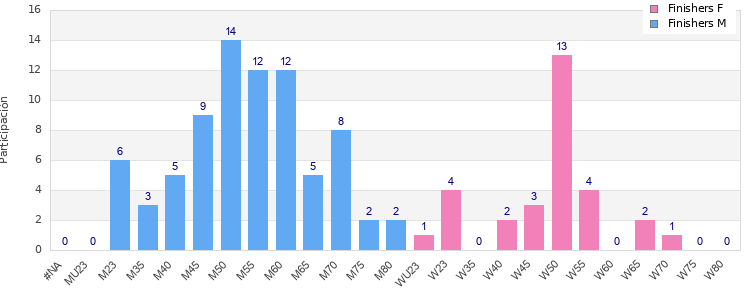 Age group distribution