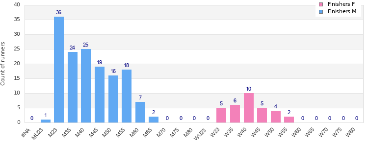 Age group distribution