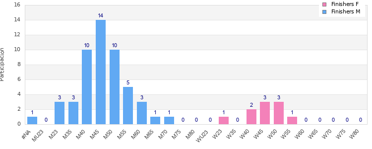 Age group distribution