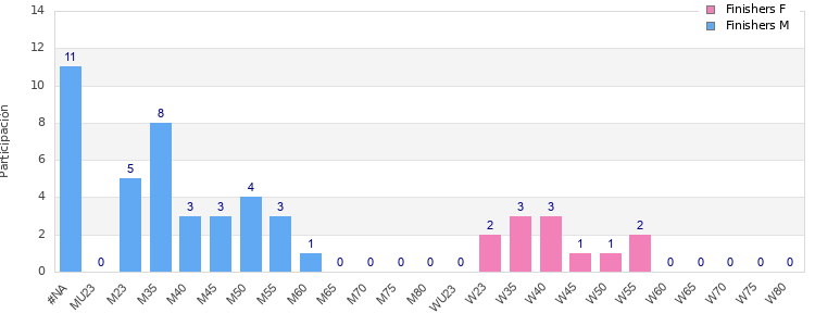 Age group distribution