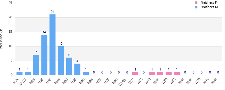 Age group distribution