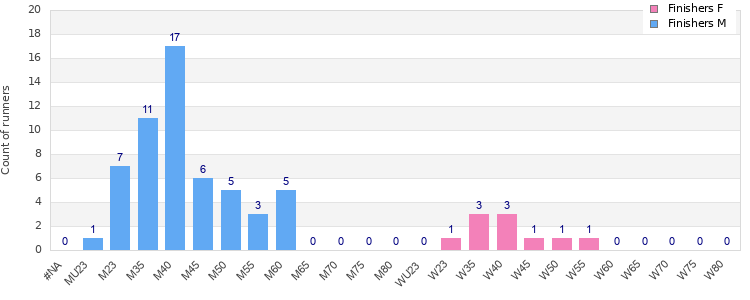 Age group distribution