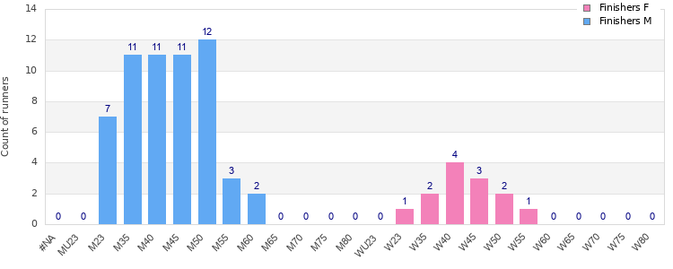 Age group distribution