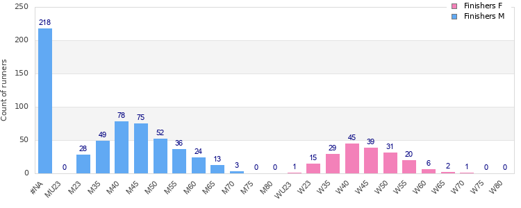Age group distribution