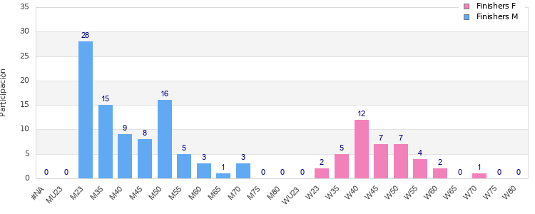 Age group distribution