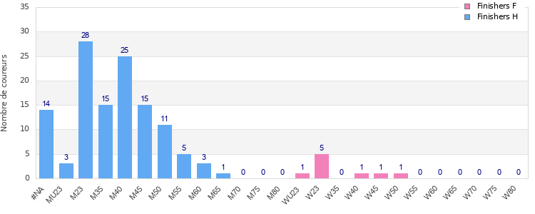 Age group distribution