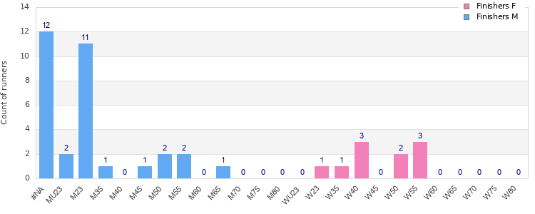 Age group distribution