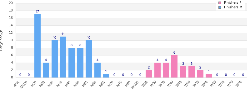 Age group distribution