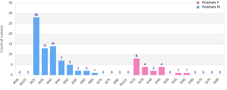 Age group distribution