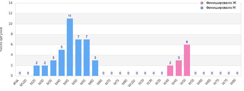 Age group distribution