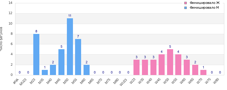 Age group distribution