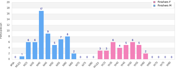 Age group distribution