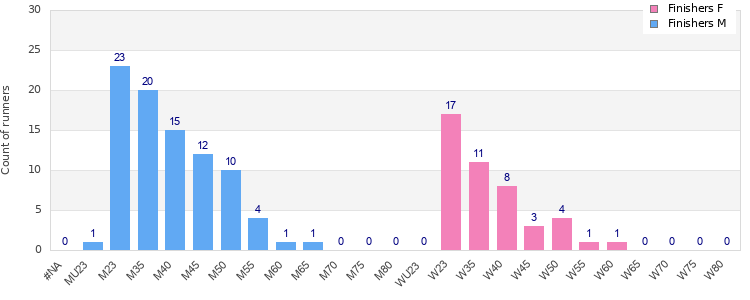 Age group distribution