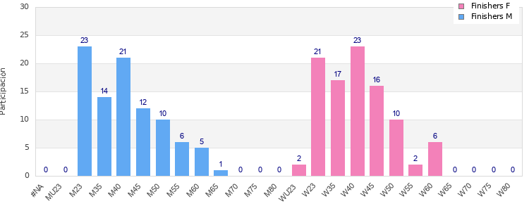 Age group distribution