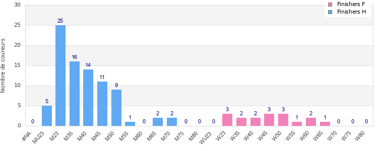 Age group distribution