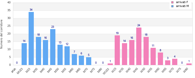 Age group distribution