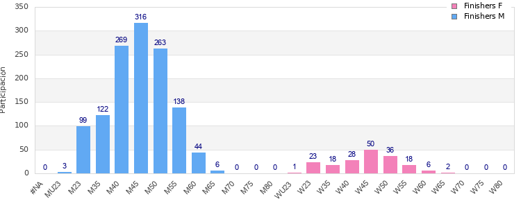 Age group distribution