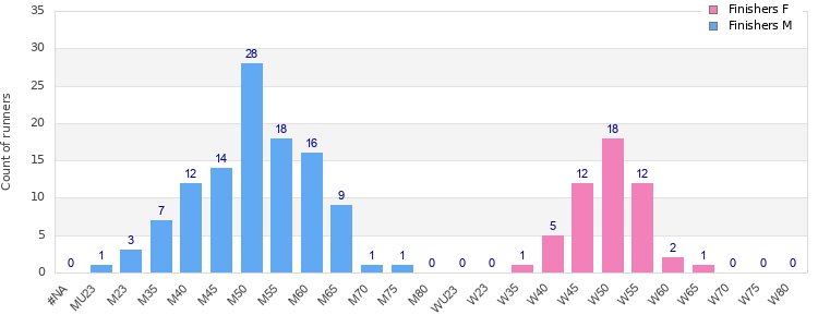 Age group distribution