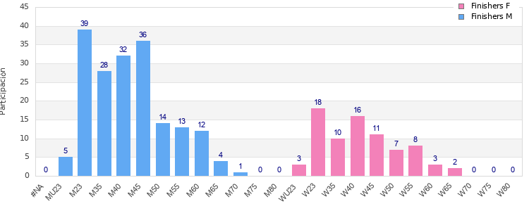 Age group distribution