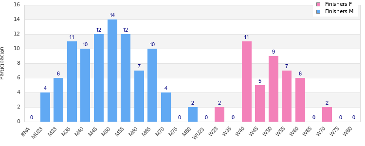 Age group distribution