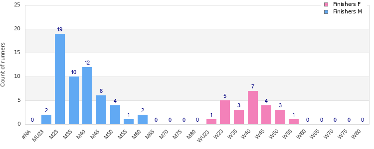 Age group distribution