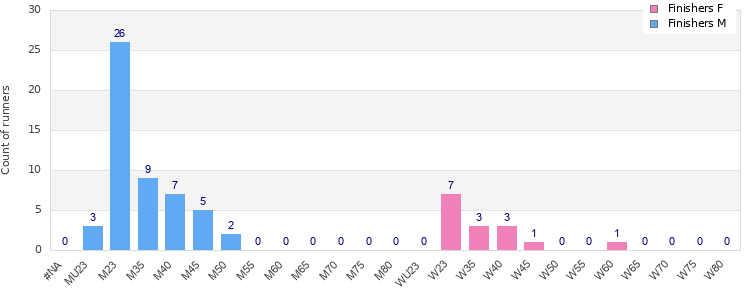 Age group distribution
