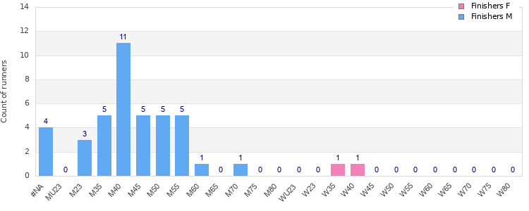 Age group distribution