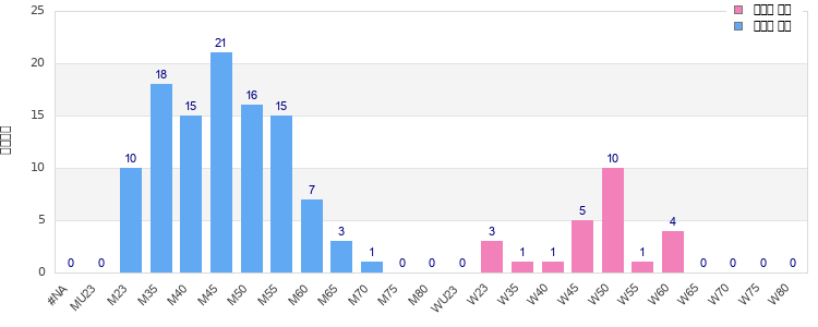 Age group distribution