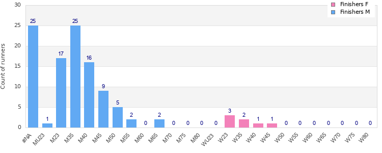 Age group distribution