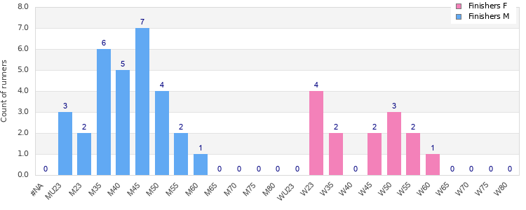 Age group distribution
