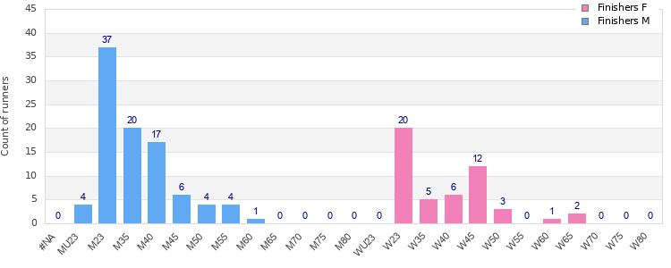 Age group distribution