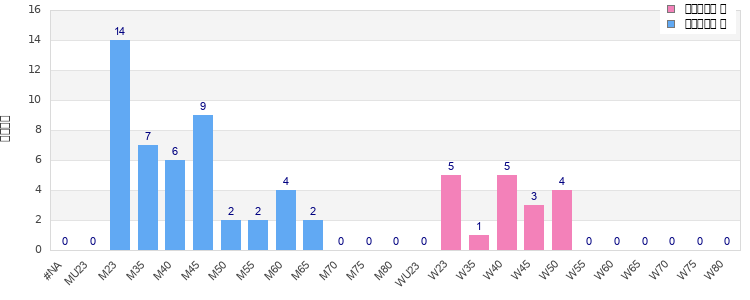Age group distribution