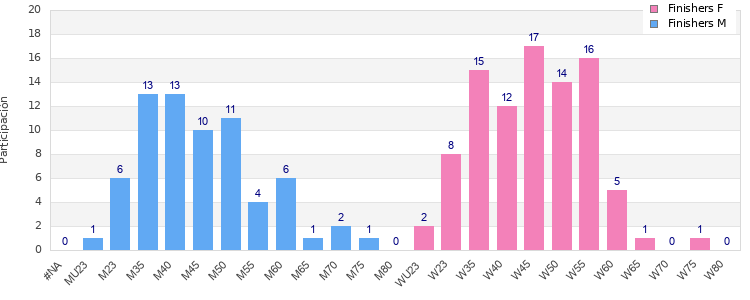 Age group distribution