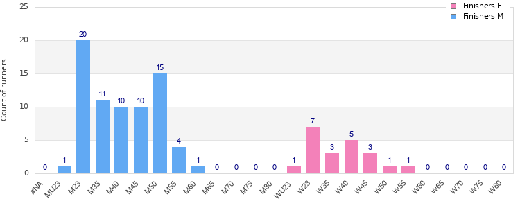 Age group distribution