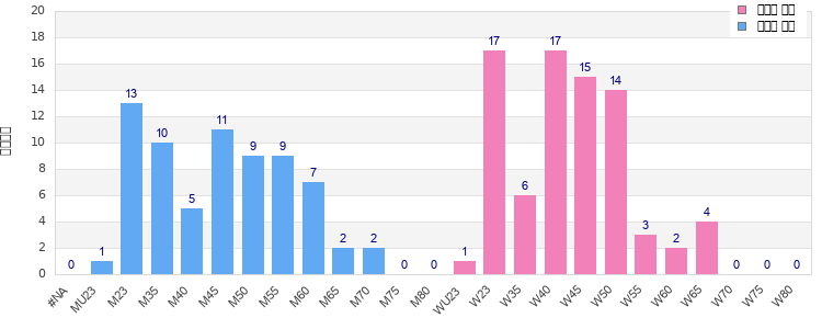 Age group distribution
