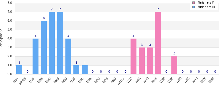 Age group distribution