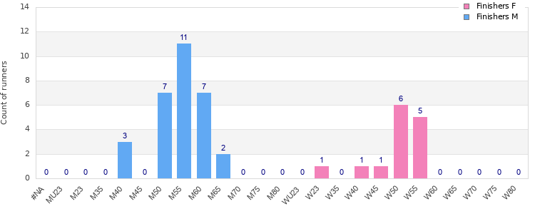 Age group distribution