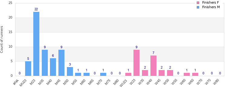 Age group distribution