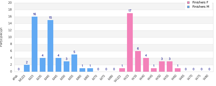 Age group distribution